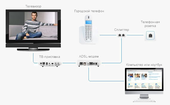 Схема подключения ADSL модема и ТВ приставки